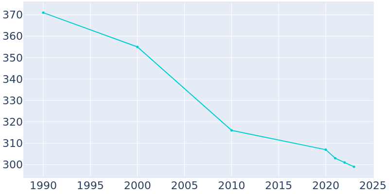 Population Graph For Eau Claire, 1990 - 2022