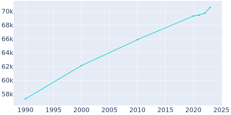 Population Graph For Eau Claire, 1990 - 2022