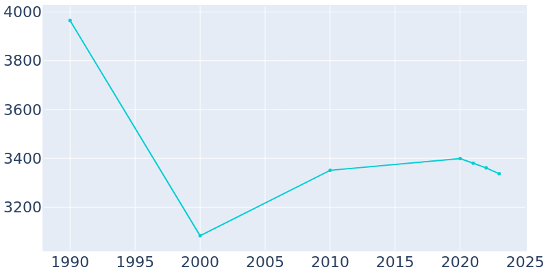 Population Graph For Ebensburg, 1990 - 2022