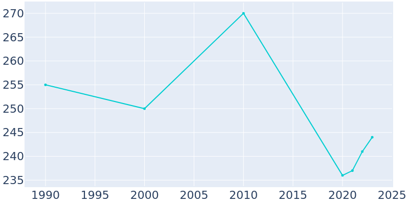 Population Graph For Ebro, 1990 - 2022