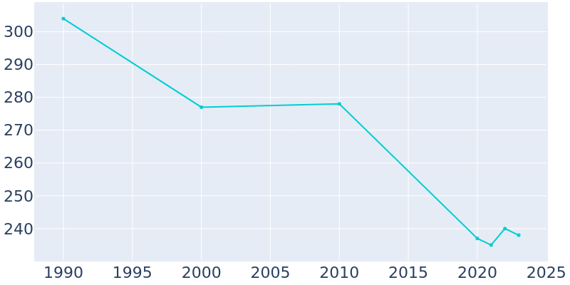 Population Graph For Echo, 1990 - 2022