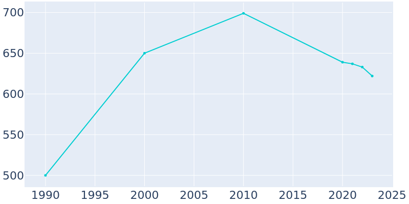 Population Graph For Echo, 1990 - 2022