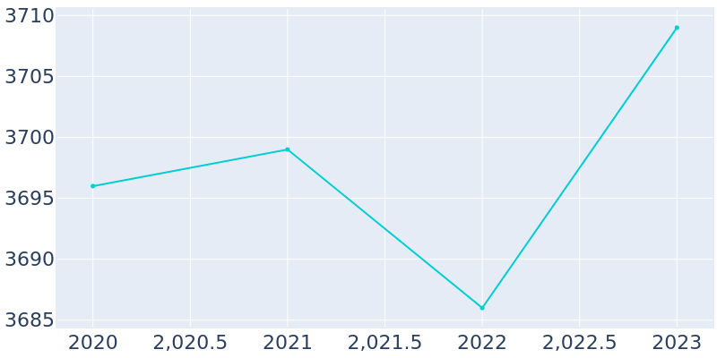 Population Graph For Echols County, 2016 - 2022