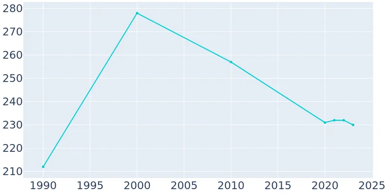 population eckley colorado history 1990