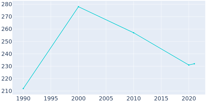 Population Graph For Eckley, 1990 - 2022