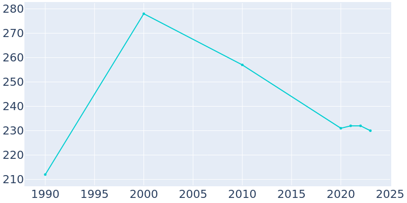 Population Graph For Eckley, 1990 - 2022