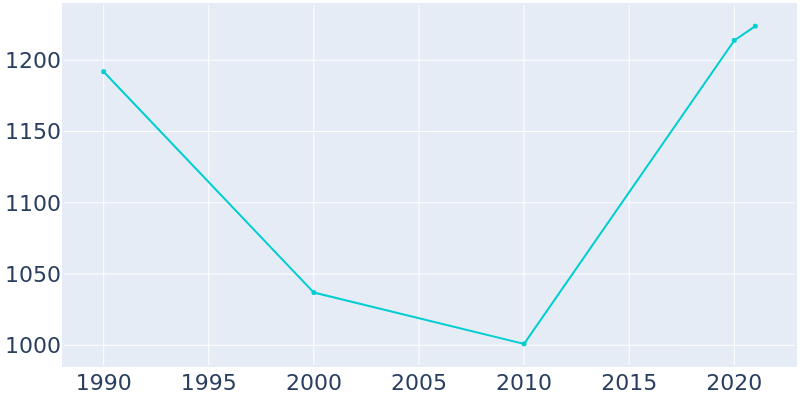 Population Graph For Eclectic, 1990 - 2022
