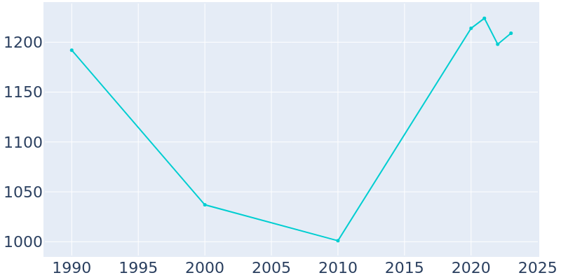 Population Graph For Eclectic, 1990 - 2022