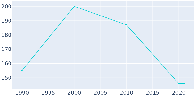 Population Graph For Economy, 1990 - 2022