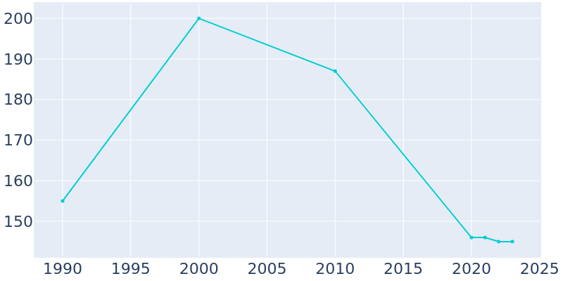 Population Graph For Economy, 1990 - 2022