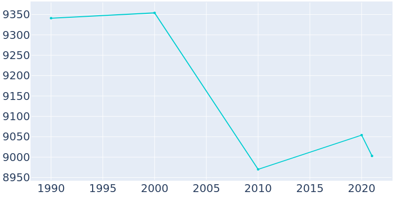 Population Graph For Economy, 1990 - 2022