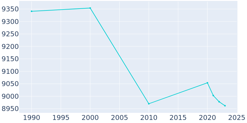 Population Graph For Economy, 1990 - 2022