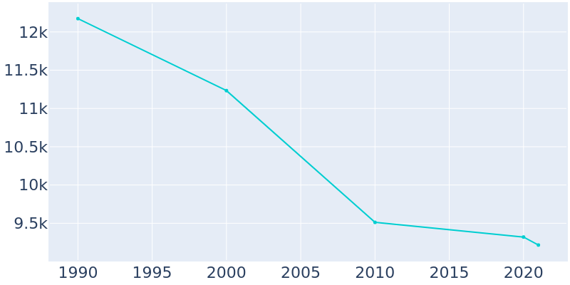 Population Graph For Ecorse, 1990 - 2022