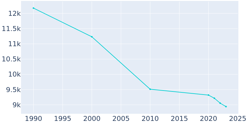 Population Graph For Ecorse, 1990 - 2022