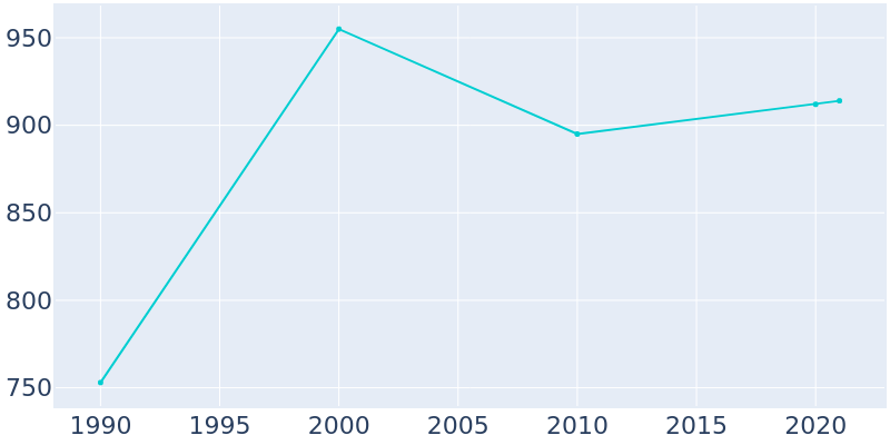 Population Graph For Ecru, 1990 - 2022