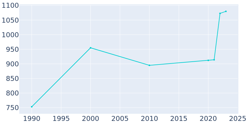 Population Graph For Ecru, 1990 - 2022