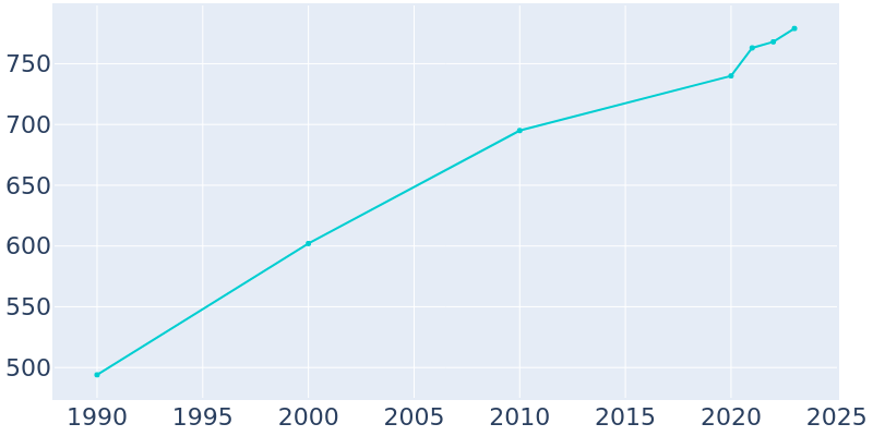 Population Graph For Ector, 1990 - 2022