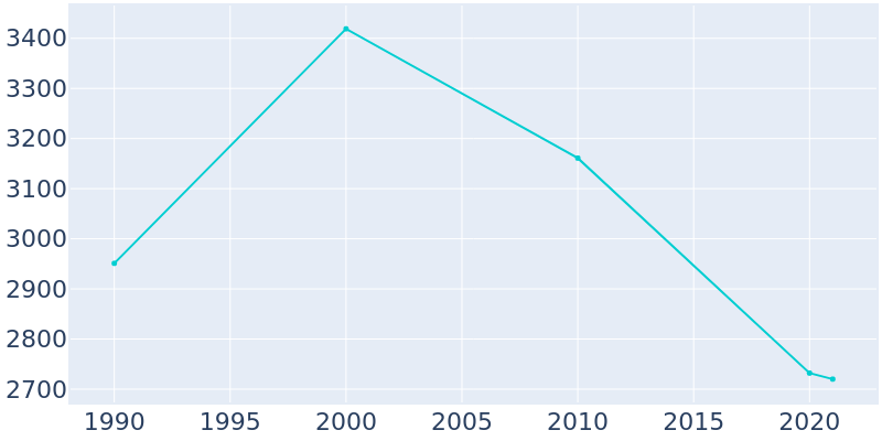 Population Graph For Edcouch, 1990 - 2022