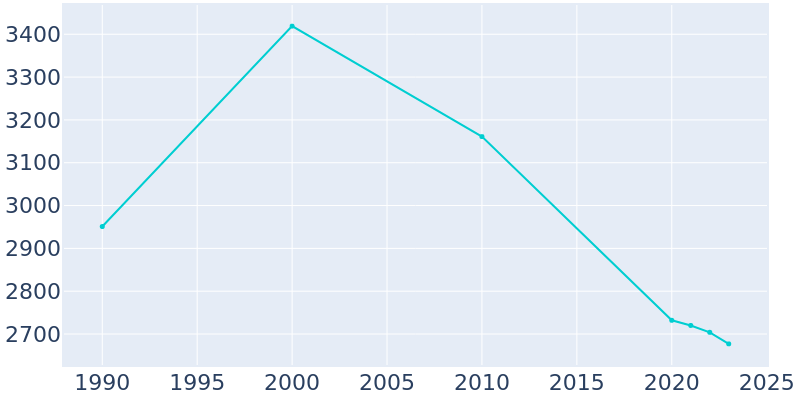 Population Graph For Edcouch, 1990 - 2022