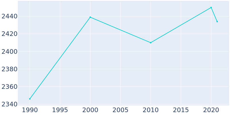 Population Graph For Eddystone, 1990 - 2022