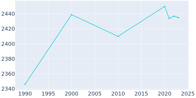 Population Graph For Eddystone, 1990 - 2022