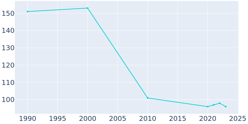 Population Graph For Eddyville, 1990 - 2022