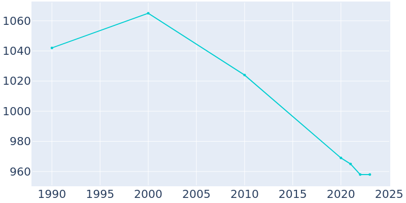 Population Graph For Eddyville, 1990 - 2022