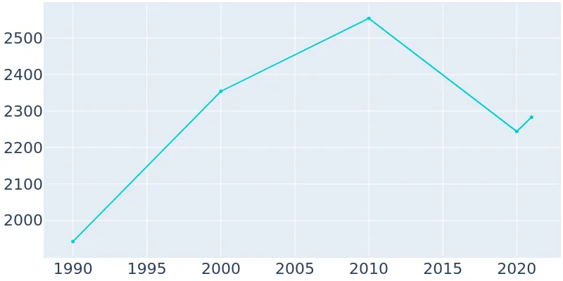 Population Graph For Eddyville