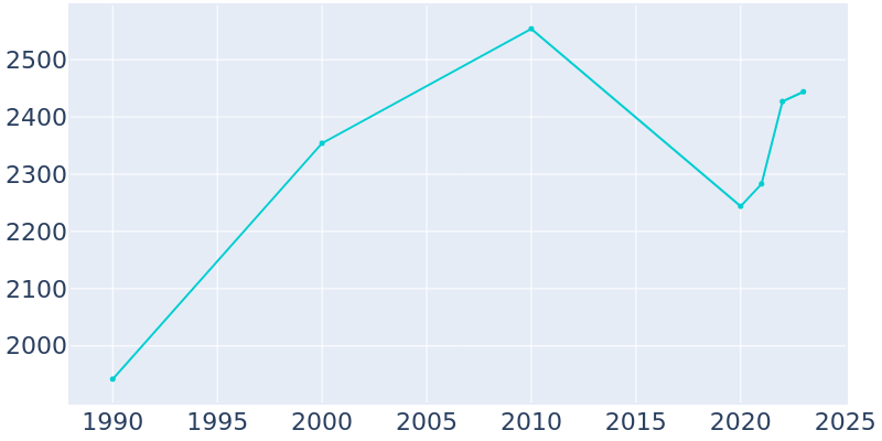 Population Graph For Eddyville, 1990 - 2022