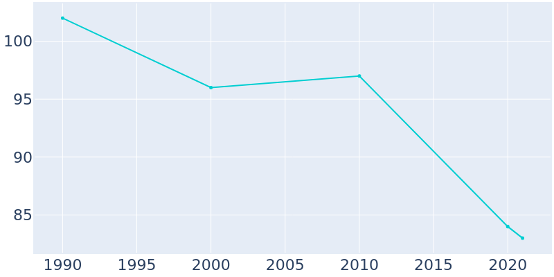 Population Graph For Eddyville, 1990 - 2022