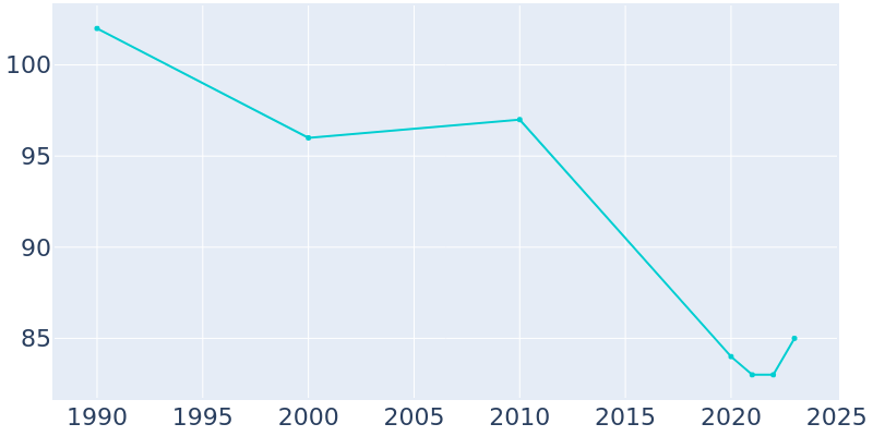 Population Graph For Eddyville, 1990 - 2022