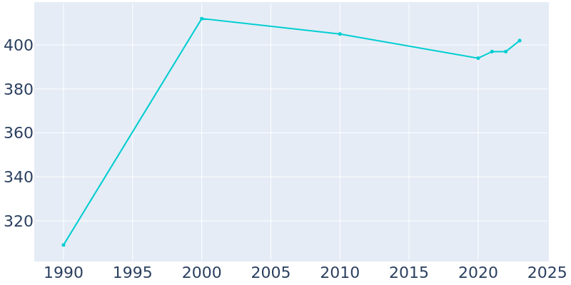 Population Graph For Eden, 1990 - 2022