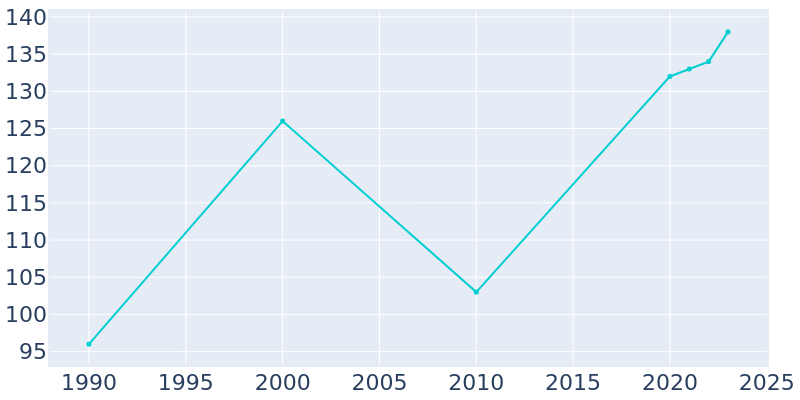 Population Graph For Eden, 1990 - 2022