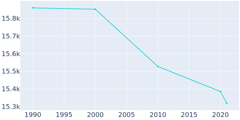 Population Graph For Eden, 1990 - 2022