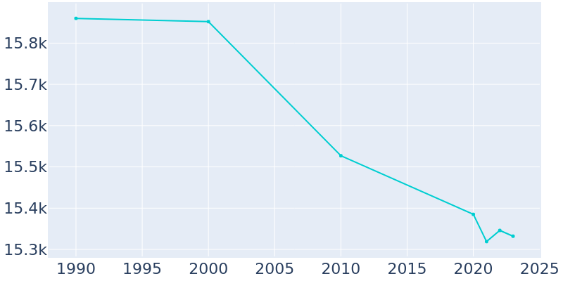 Population Graph For Eden, 1990 - 2022