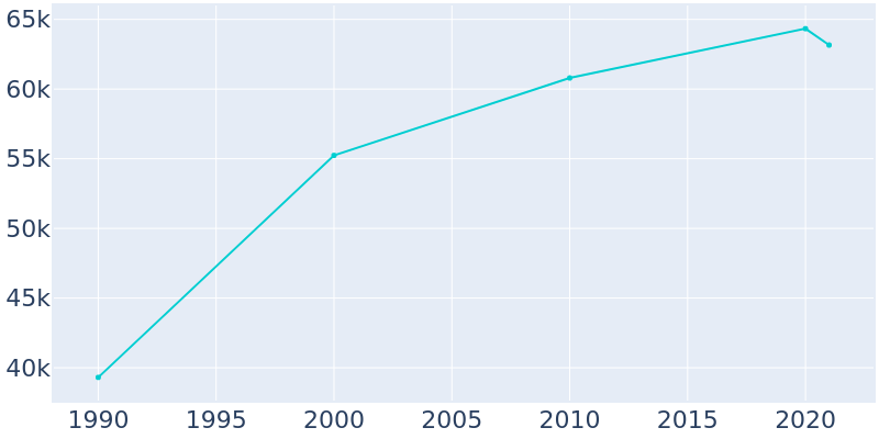 Population Graph For Eden Prairie, 1990 - 2022