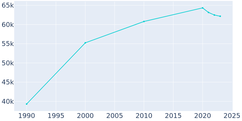 Population Graph For Eden Prairie, 1990 - 2022