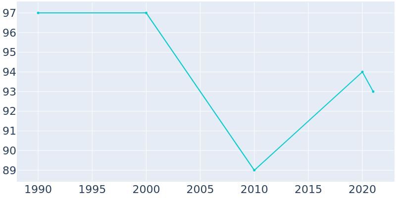 Population Graph For Eden, 1990 - 2022