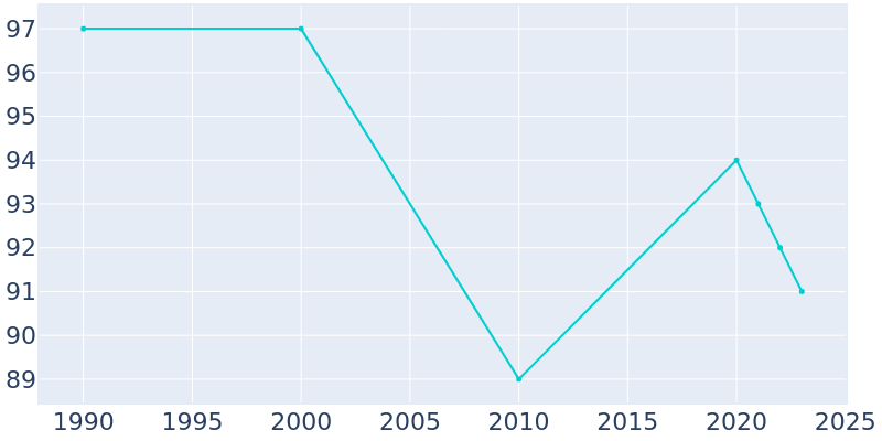 Population Graph For Eden, 1990 - 2022