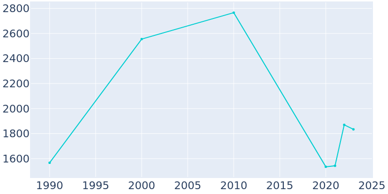 Population Graph For Eden, 1990 - 2022