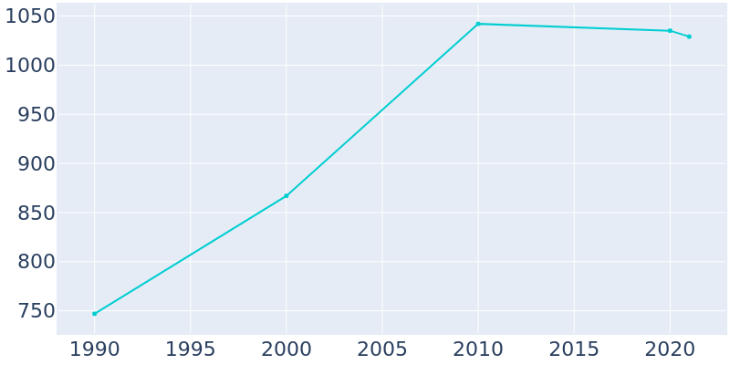 Population Graph For Eden Valley, 1990 - 2022