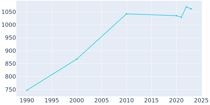 Population Graph For Eden Valley, 1990 - 2022