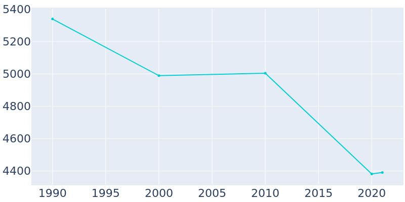 Population Graph For Edenton, 1990 - 2022