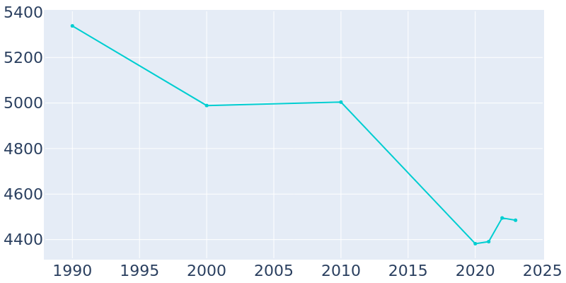 Population Graph For Edenton, 1990 - 2022