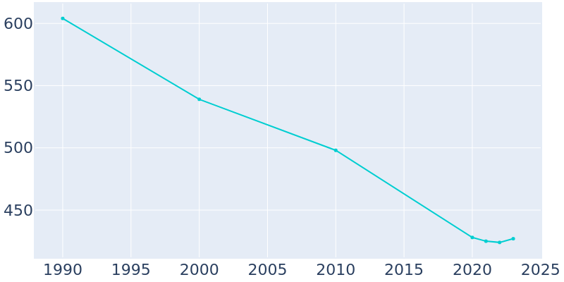 Population Graph For Edgar, 1990 - 2022