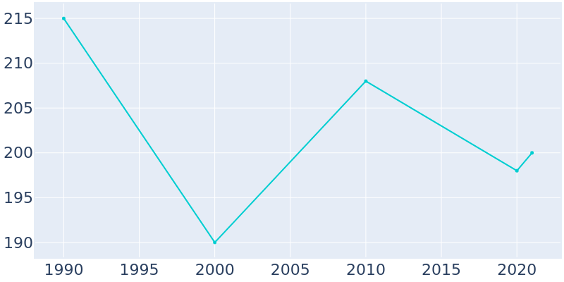 Population Graph For Edgar Springs, 1990 - 2022