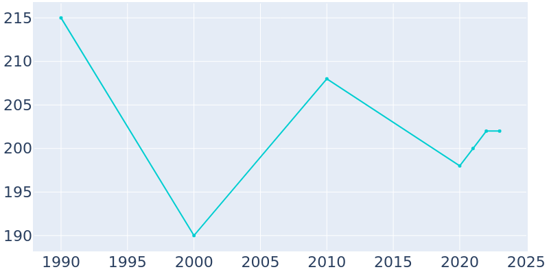 Population Graph For Edgar Springs, 1990 - 2022