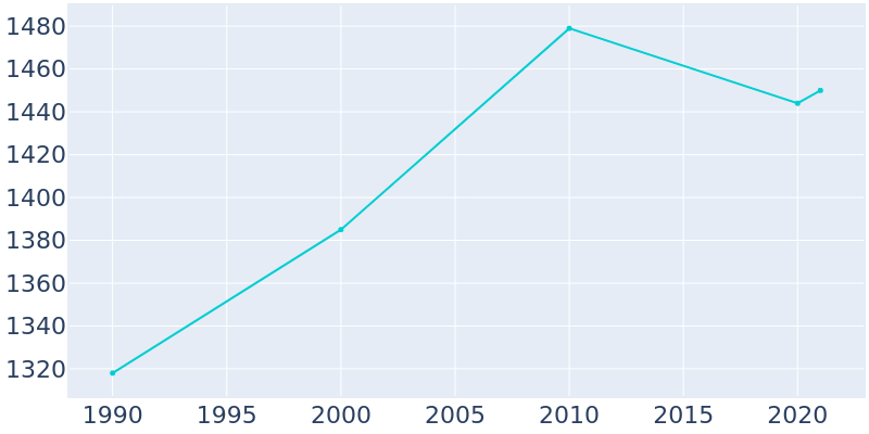 Population Graph For Edgar, 1990 - 2022