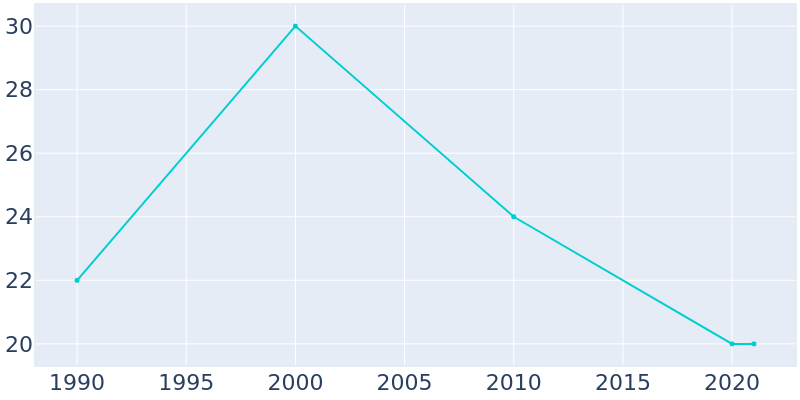 Population Graph For Edge Hill, 1990 - 2022