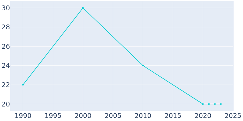 Population Graph For Edge Hill, 1990 - 2022